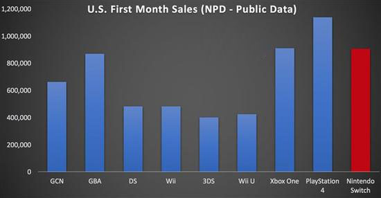任天堂Switch美国首月卖出90.6万台，创公司纪录