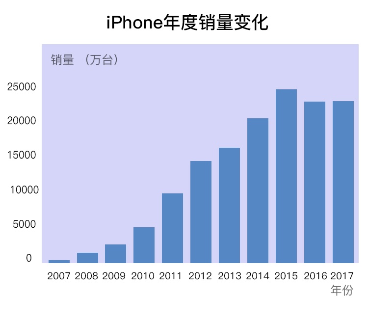 苹果“无新事” 最贵最大的iPhone能带来多大增长？