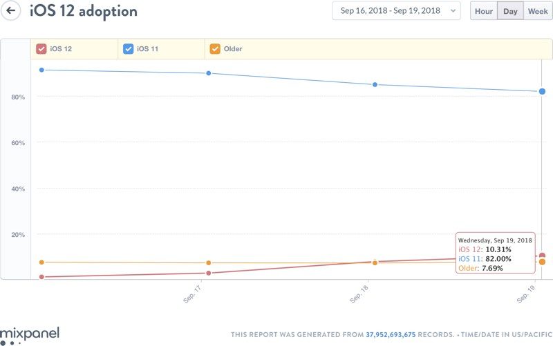 iOS 12更新率罕见偏慢 48小时只升级了10%的用户