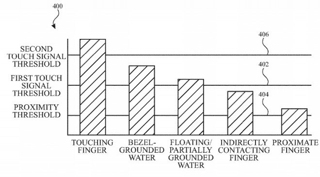 蘋果新專利：iPhone 屏幕上有水也不影響操作