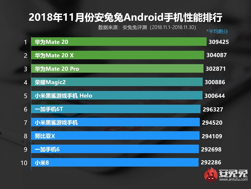 安兔兔发布2018年11月国内Android手机性能排行榜