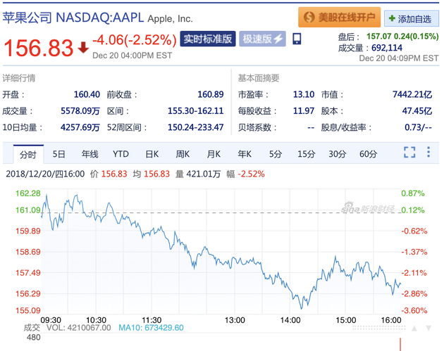 高通多地發(fā)起專利訴訟 蘋果股價周四下跌2.52%