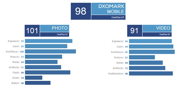 一加6T DxOMark拍照評分出爐：98分略輸小米8