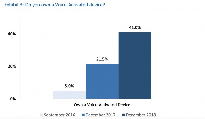 报告称美国智能音箱普及率在2018年几乎翻了一番