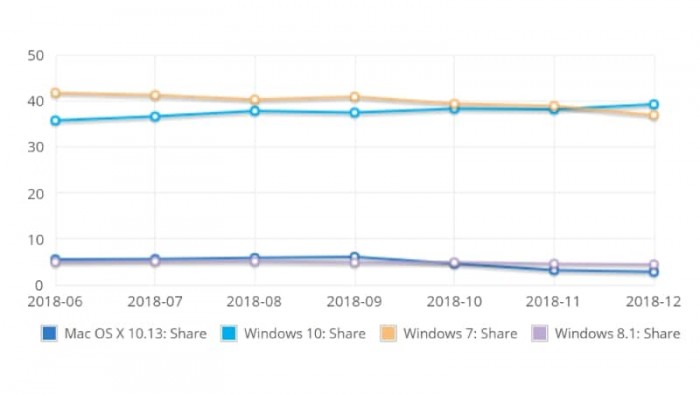 里程碑!!Windows 10躋身全球第一大桌面系統(tǒng)