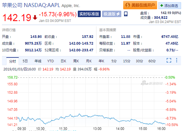 蘋果重挫受傷不輕 下調(diào)營收預(yù)期后周四大跌近10%