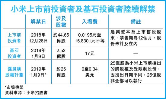 小米800亿元股份始解禁创上市低 三大行齐削目标价