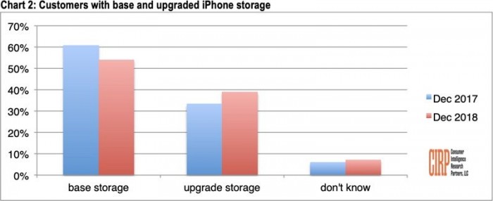 iPhone XR是上季度美國(guó)最暢銷 iPhone Max兩倍于XS