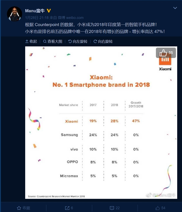 小米成為2018年印度第一手機(jī)品牌：增長(zhǎng)率達(dá)47%