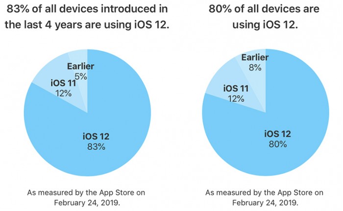 83%的近四年设备已经升级至iOS 12