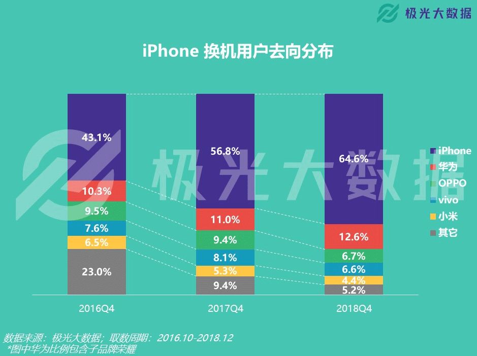 iPhone XS Max上市表现优于XS和XR 与iPhone X存在差距