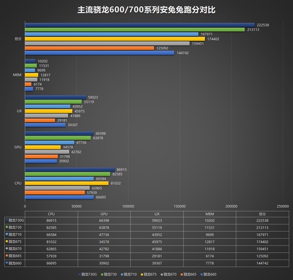 驍龍665/驍龍730/驍龍730G安兔兔跑分公布：兩極分化