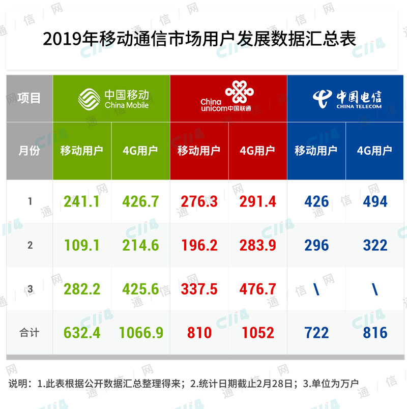 如何顺利度过4G/5G的换挡期，运营商还在迷茫中