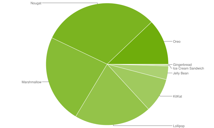 谷歌已经连续6个月没有更新Android版本饼图了