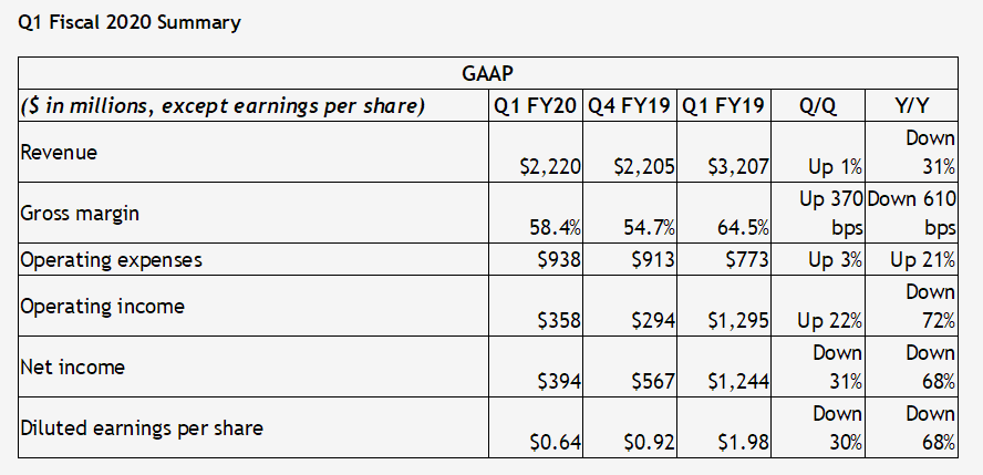 NVIDIA凈利潤暴跌68％ 游戲卡收入縮水近40％