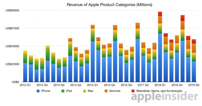 32155-54832-2019-Q3-revenue-of-apple-product-categories-stacked-xl.jpg